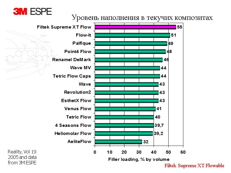 Уровень наполнения в текучих композитах Reality, Vol 19 2005 and data from 3M ESPE